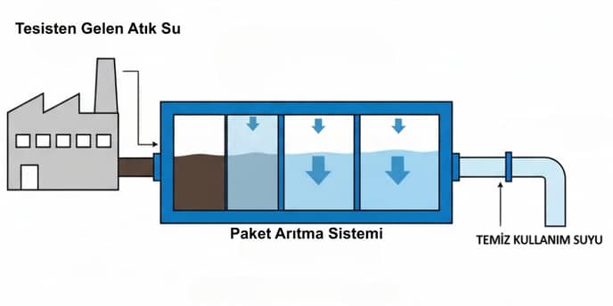 paket arıtma sistemi